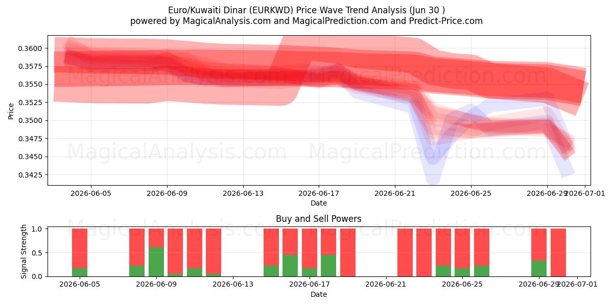  Euro/Dinaro kuwaitiano (EURKWD) Support and Resistance area (29 Jun) 