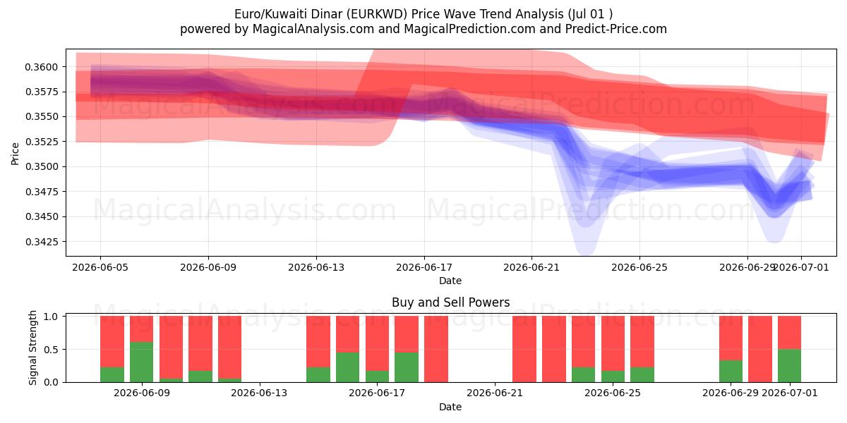  Euro/Kuwaitischer Dinar (EURKWD) Support and Resistance area (30 Jun) 