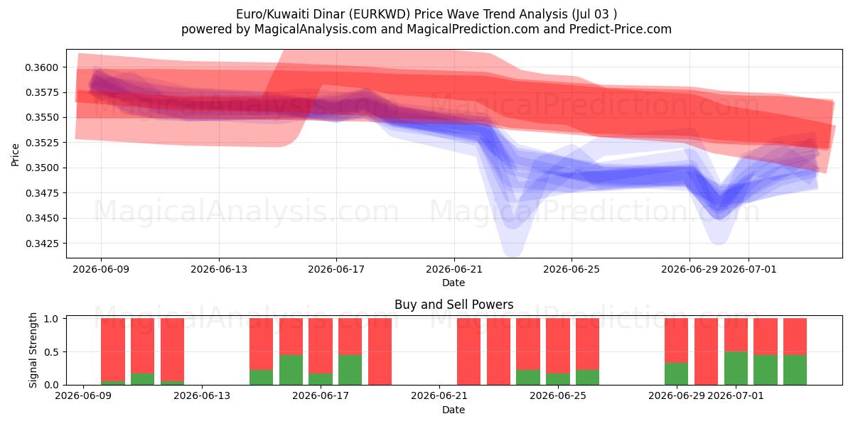  یورو/ دینار کویت (EURKWD) Support and Resistance area (02 Jul) 