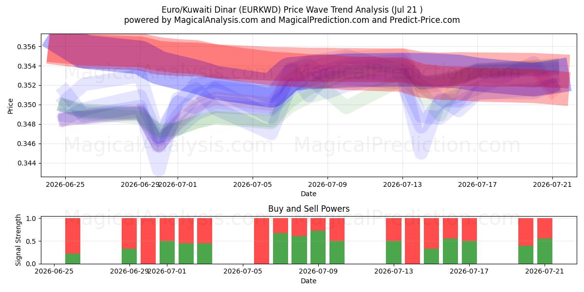  Euro/Dinaro kuwaitiano (EURKWD) Support and Resistance area (17 Jul) 