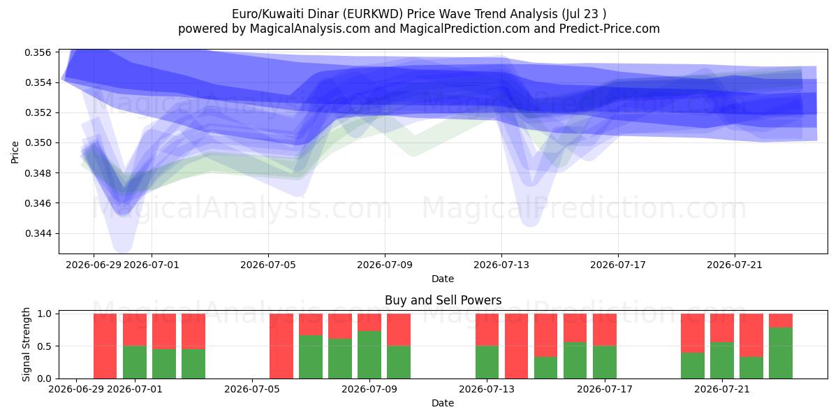  euro/dinar kuwaití (EURKWD) Support and Resistance area (22 Jul) 