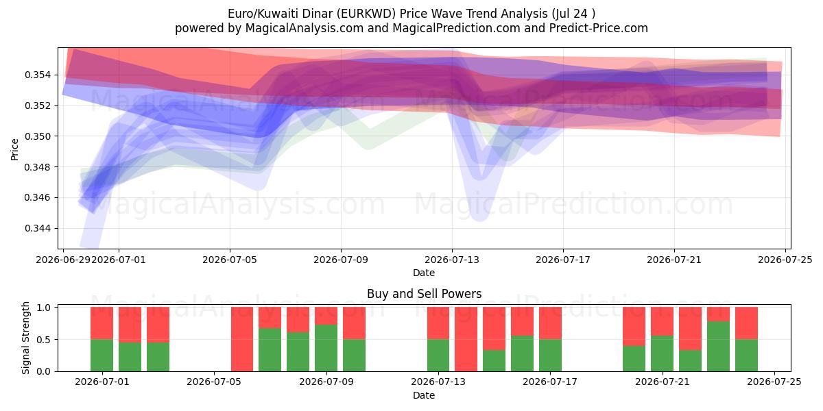  Euro/Koeweitse dinar (EURKWD) Support and Resistance area (23 Jul) 