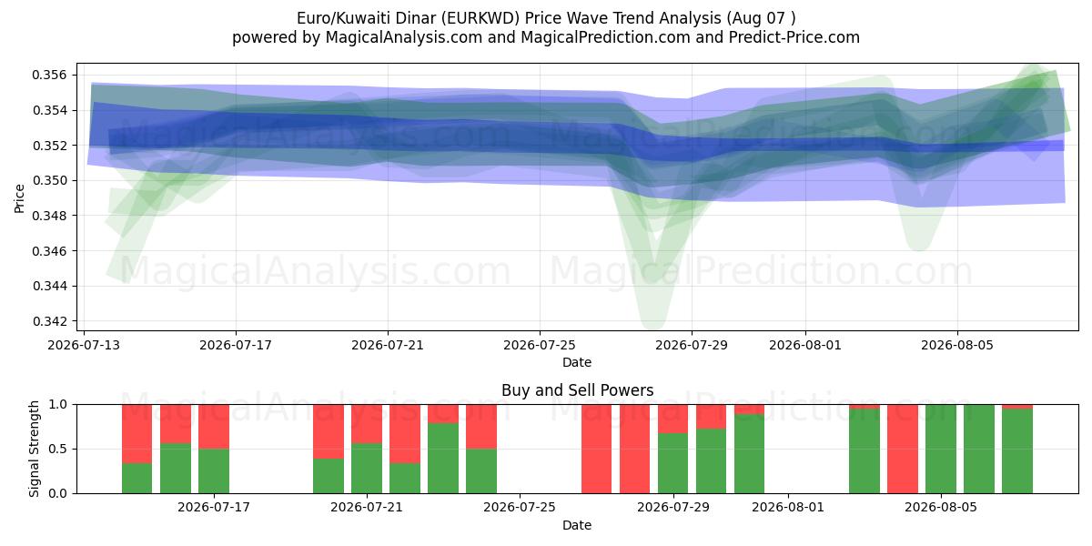 Euro/Kuwaitin dinaari (EURKWD) Support and Resistance area (06 Aug) 