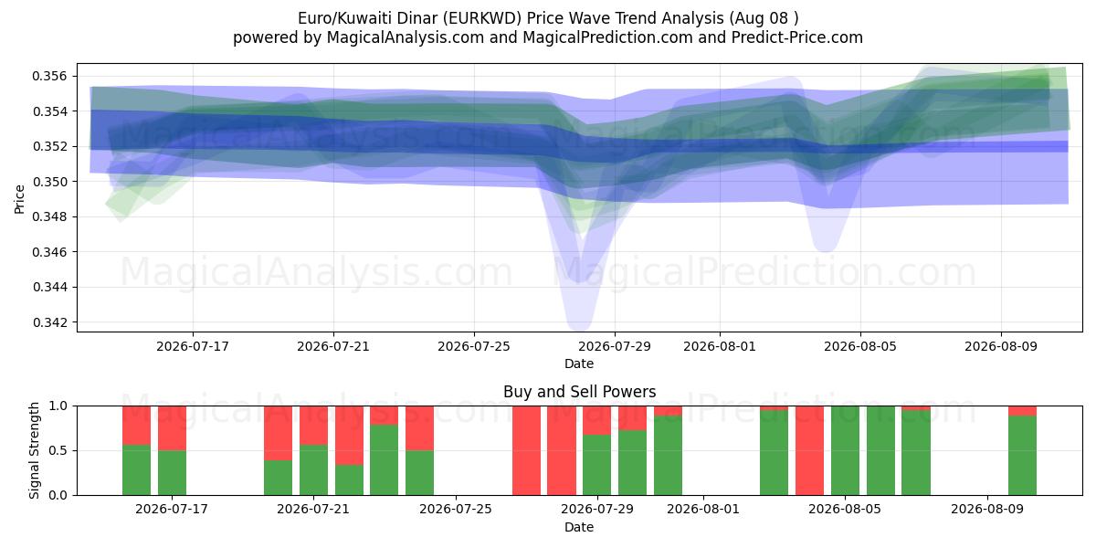  Euro/Kuwaiti Dinar (EURKWD) Support and Resistance area (07 Aug) 