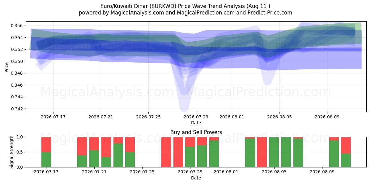  Euro/Dinaro kuwaitiano (EURKWD) Support and Resistance area (10 Aug) 