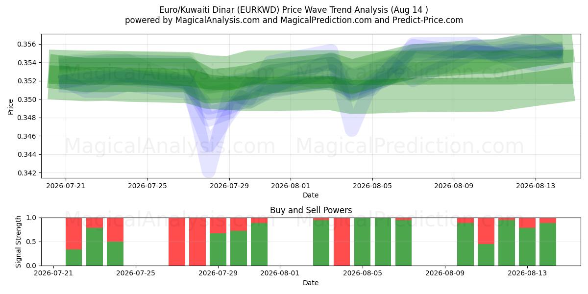  euro/dinar kuwaití (EURKWD) Support and Resistance area (13 Aug) 