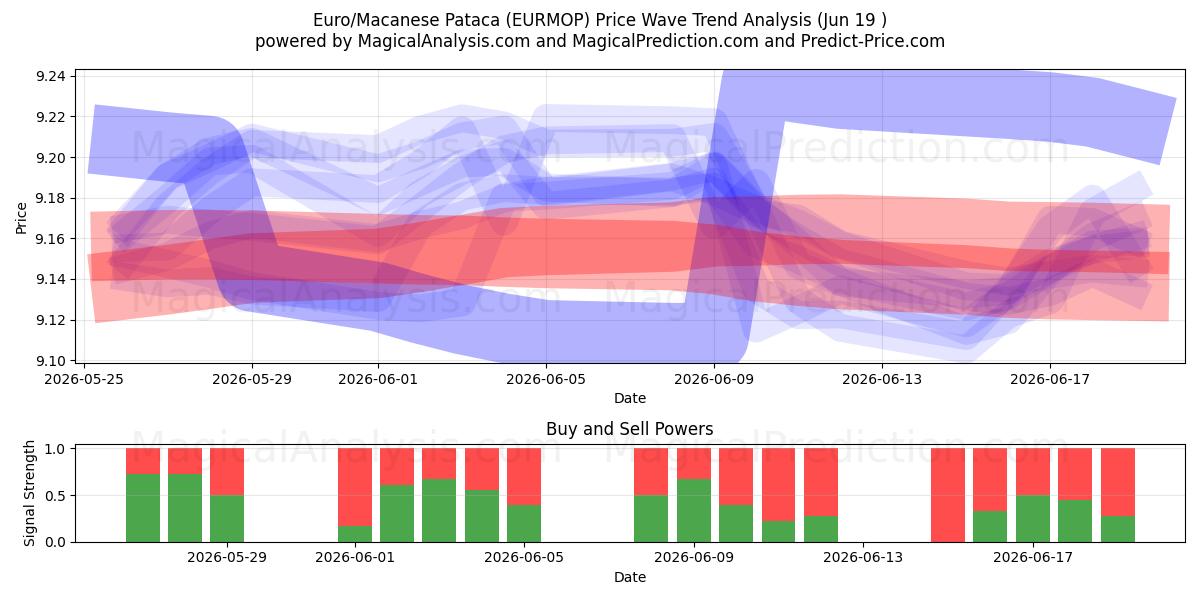  Euro/Macanese Pataca (EURMOP) Support and Resistance area (11 Jun) 