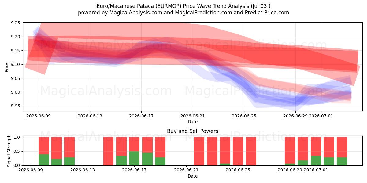  Euro/Macanese Pataca (EURMOP) Support and Resistance area (02 Jul) 