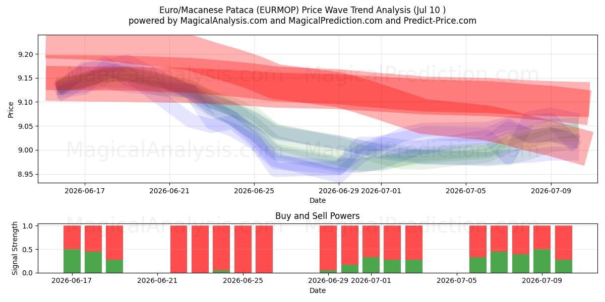  پاتاکا یورو/ماکان (EURMOP) Support and Resistance area (09 Jul) 