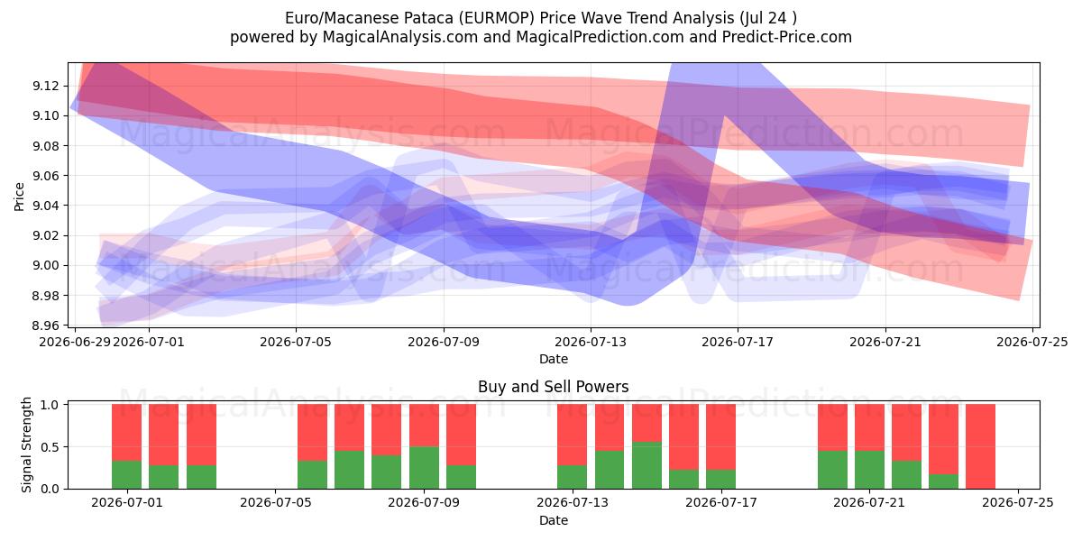  Euro/Macanese Pataca (EURMOP) Support and Resistance area (23 Jul) 