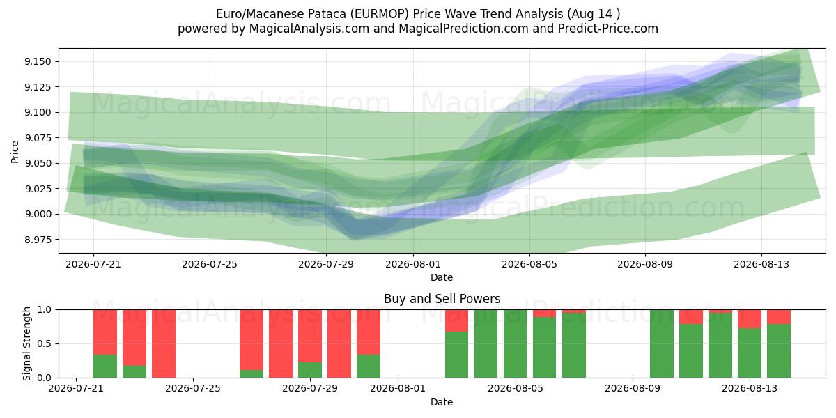  Euro/Macanese Pataca (EURMOP) Support and Resistance area (13 Aug) 