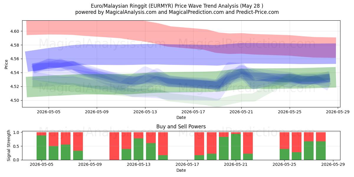  Euro/Ringgit malasio (EURMYR) Support and Resistance area (26 Feb) 