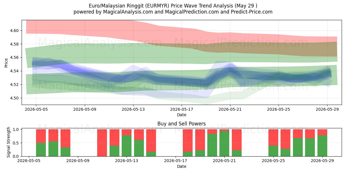  Euro/Malaysiske Ringgit (EURMYR) Support and Resistance area (27 May) 