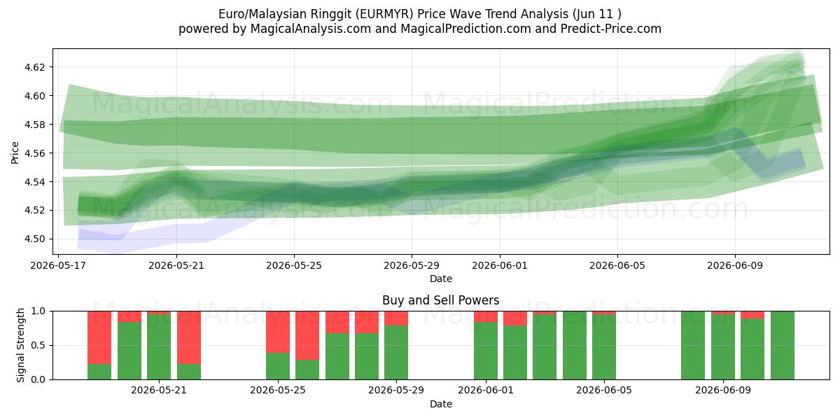  Euro/Malaysischer Ringgit (EURMYR) Support and Resistance area (28 May) 