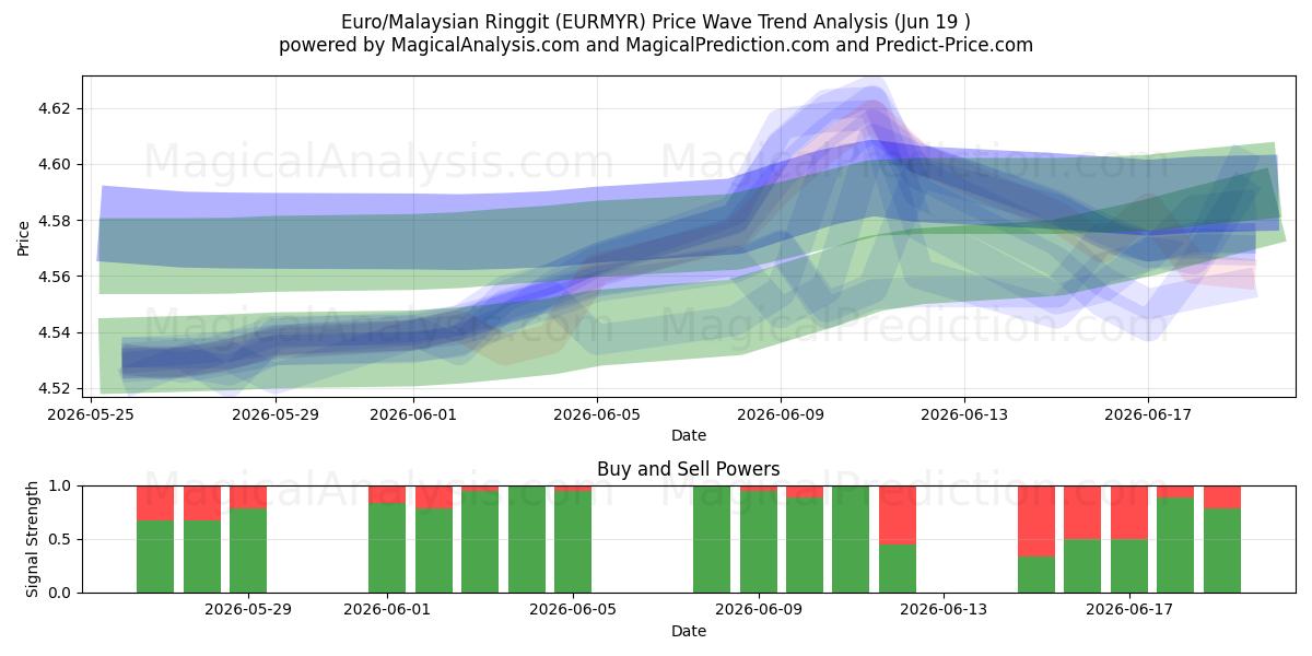  यूरो/मलेशियाई रिंगित (EURMYR) Support and Resistance area (11 Jun) 