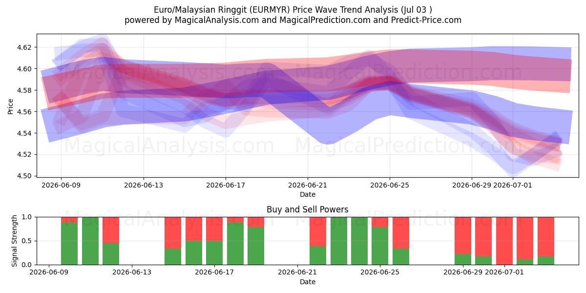  Euro/Malaysischer Ringgit (EURMYR) Support and Resistance area (02 Jul) 