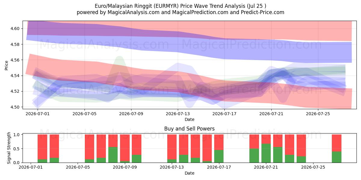  Euro/Malaysian Ringgit (EURMYR) Support and Resistance area (24 Jul) 