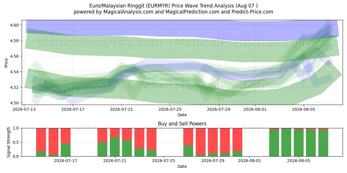  Euro/Ringgit malese (EURMYR) Support and Resistance area (06 Aug) 