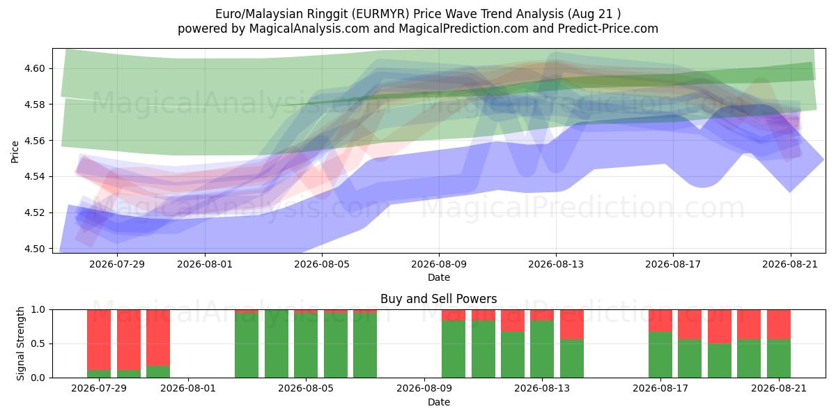  Euro/Ringgit da Malásia (EURMYR) Support and Resistance area (20 Aug) 