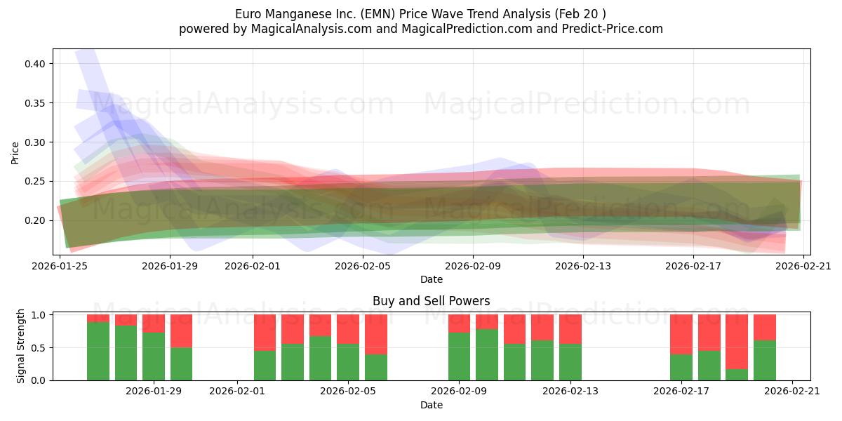  Euro Manganese Inc. (EMN) Support and Resistance area (19 Feb) 