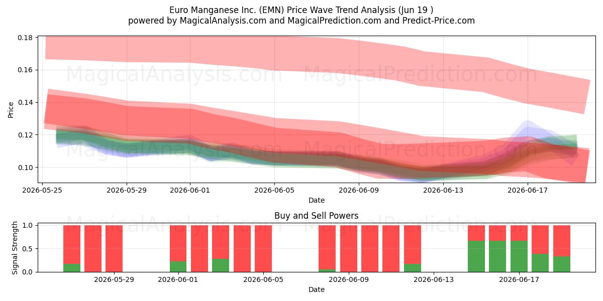  Euro Manganese Inc. (EMN) Support and Resistance area (18 Jun) 