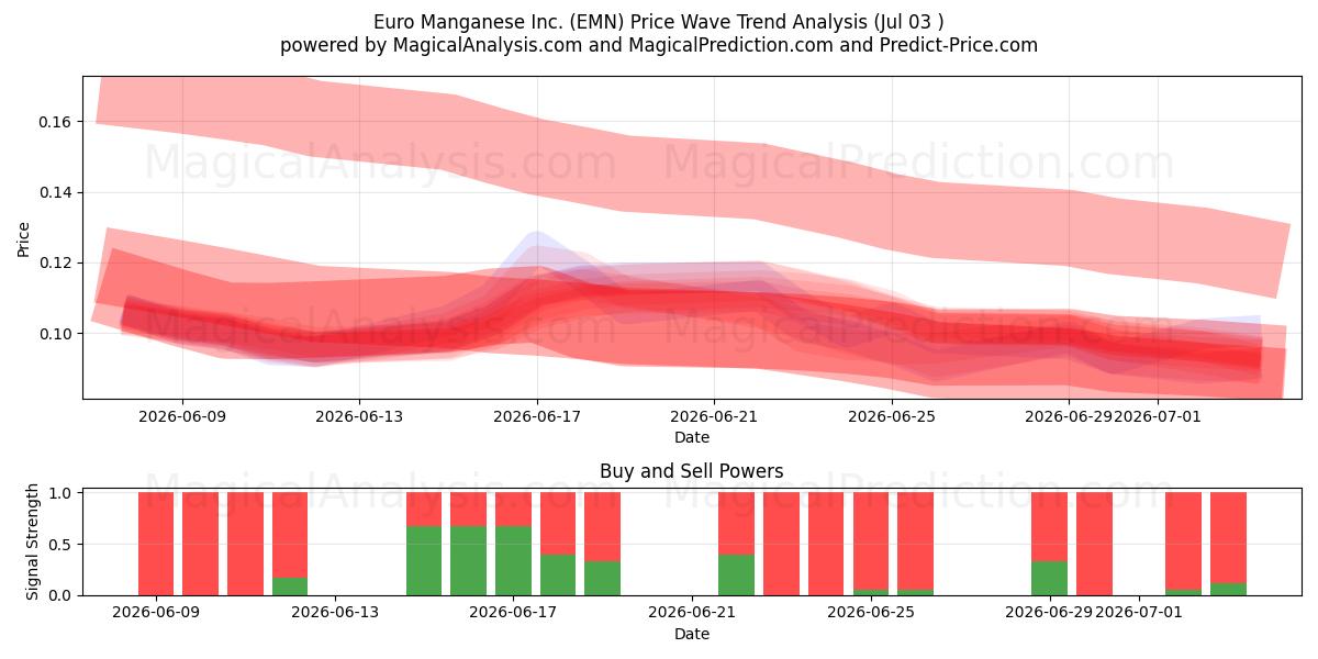  Euro Manganese Inc. (EMN) Support and Resistance area (02 Jul) 