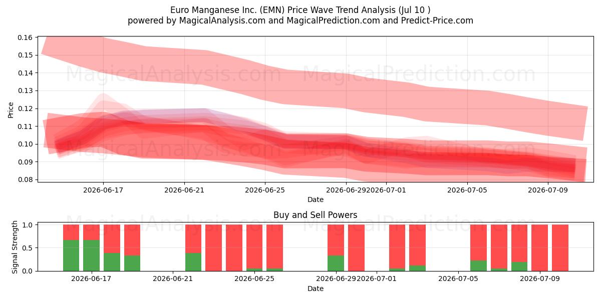  Euro Manganese Inc. (EMN) Support and Resistance area (09 Jul) 
