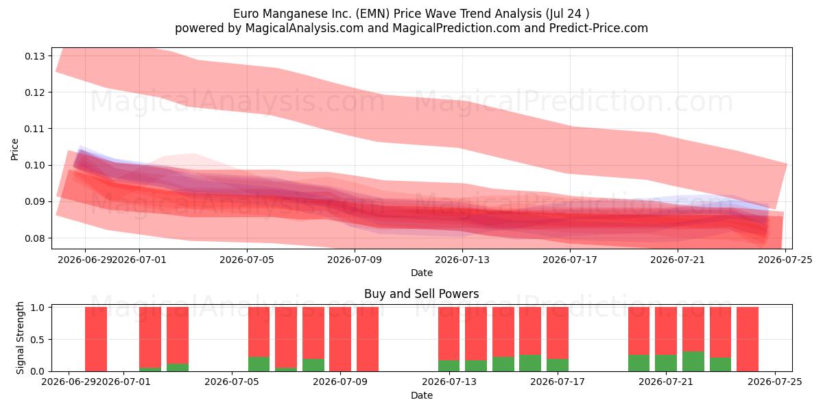  Euro Manganese Inc. (EMN) Support and Resistance area (23 Jul) 