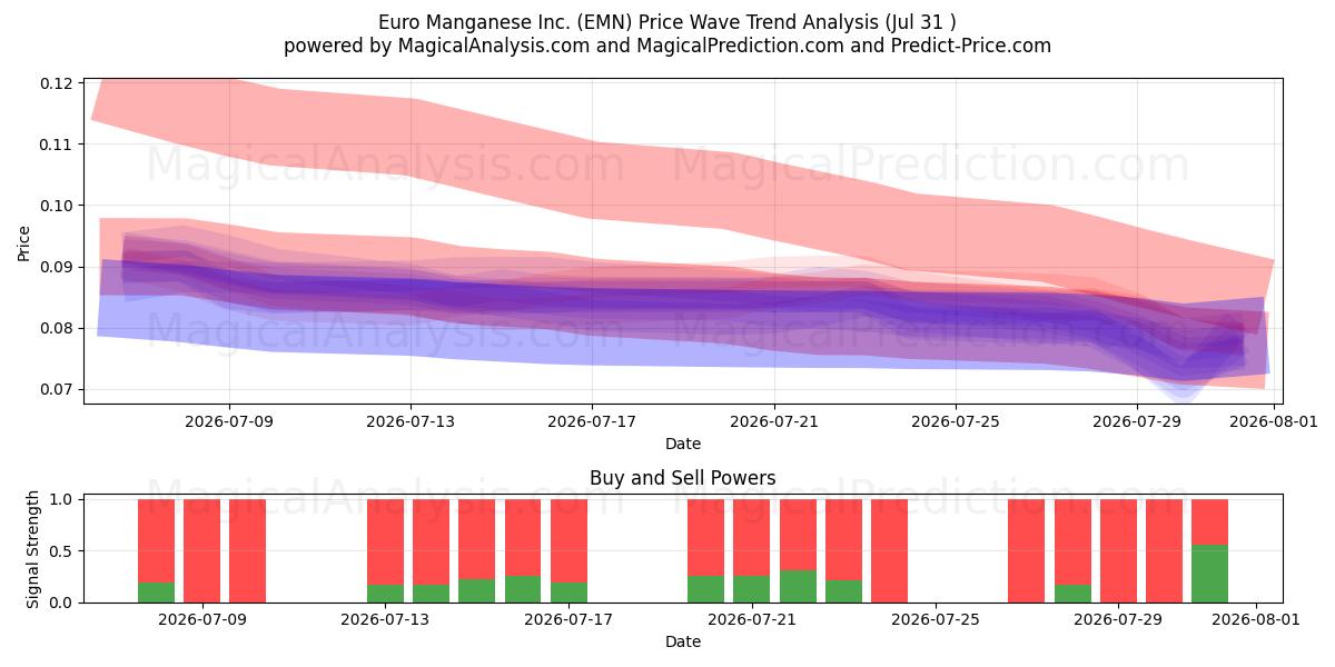  Euro Manganese Inc. (EMN) Support and Resistance area (30 Jul) 