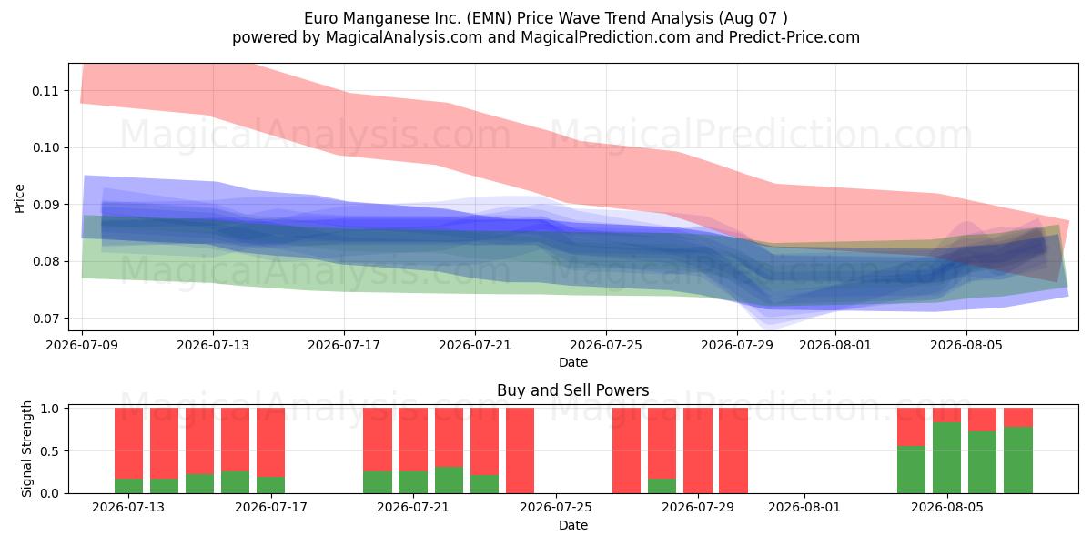  Euro Manganese Inc. (EMN) Support and Resistance area (06 Aug) 