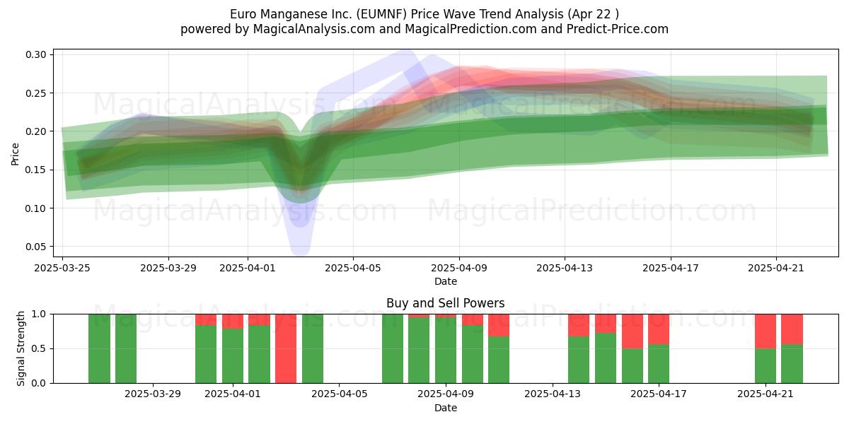  Euro Manganese Inc. (EUMNF) Support and Resistance area (22 Apr) 