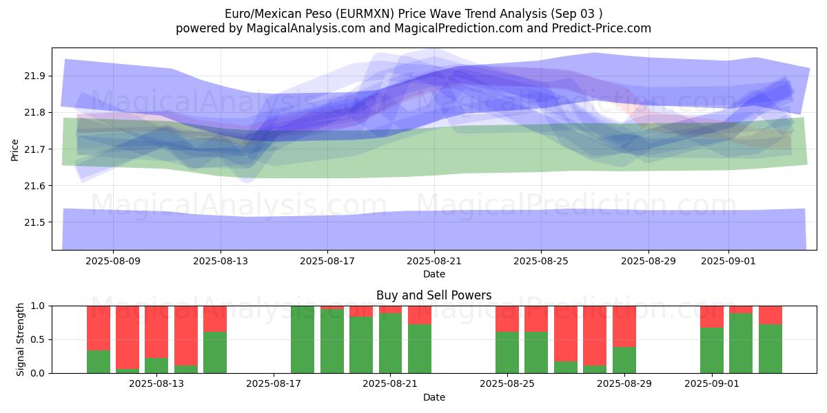  Euro/Mexikansk peso (EURMXN) Support and Resistance area (02 Sep) 