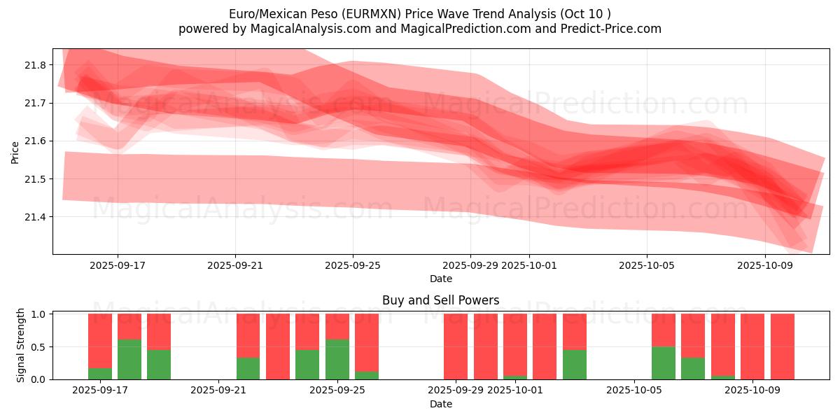 Euro/Mexikansk peso (EURMXN) Support and Resistance area (09 Oct) Euro/Mexikansk peso (EURMXN) Support and Resistance area (09 Oct)