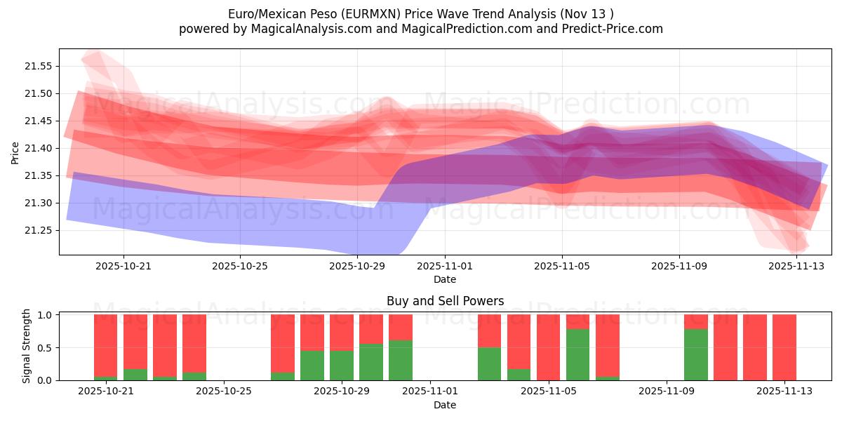  Euro/Peso mexicano (EURMXN) Support and Resistance area (12 Nov) 