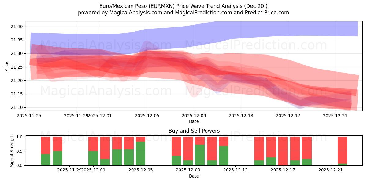  Euro/Mexicaanse Peso (EURMXN) Support and Resistance area (19 Dec) 