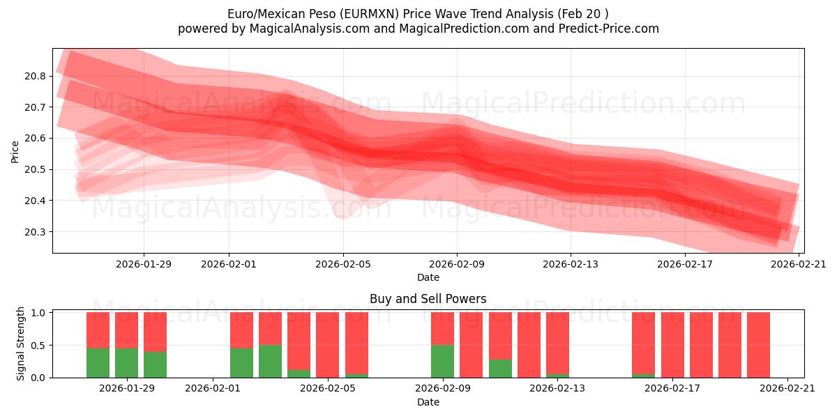  欧元/墨西哥比索 (EURMXN) Support and Resistance area (19 Feb) 