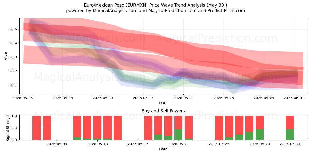 유로/멕시코 페소 (EURMXN) Support and Resistance area (29 May) 