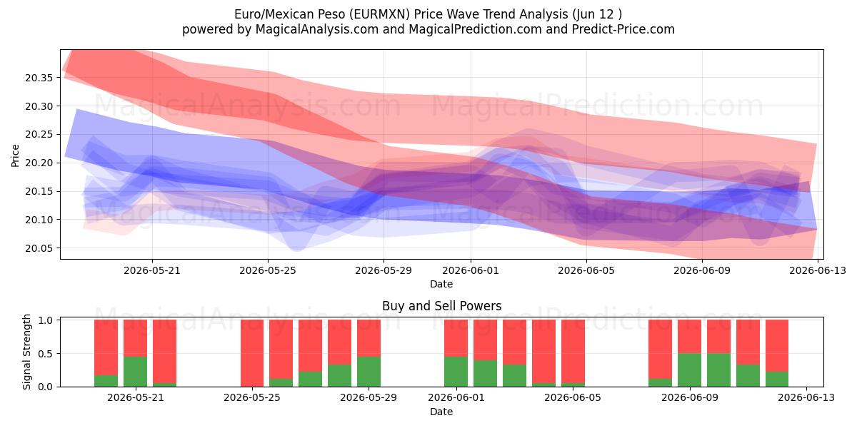  Euro/Mexikansk peso (EURMXN) Support and Resistance area (10 Jun) 