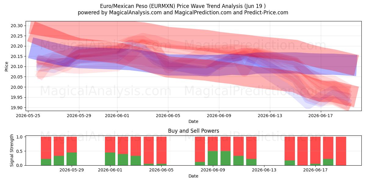  Евро/Мексиканское песо (EURMXN) Support and Resistance area (18 Jun) 