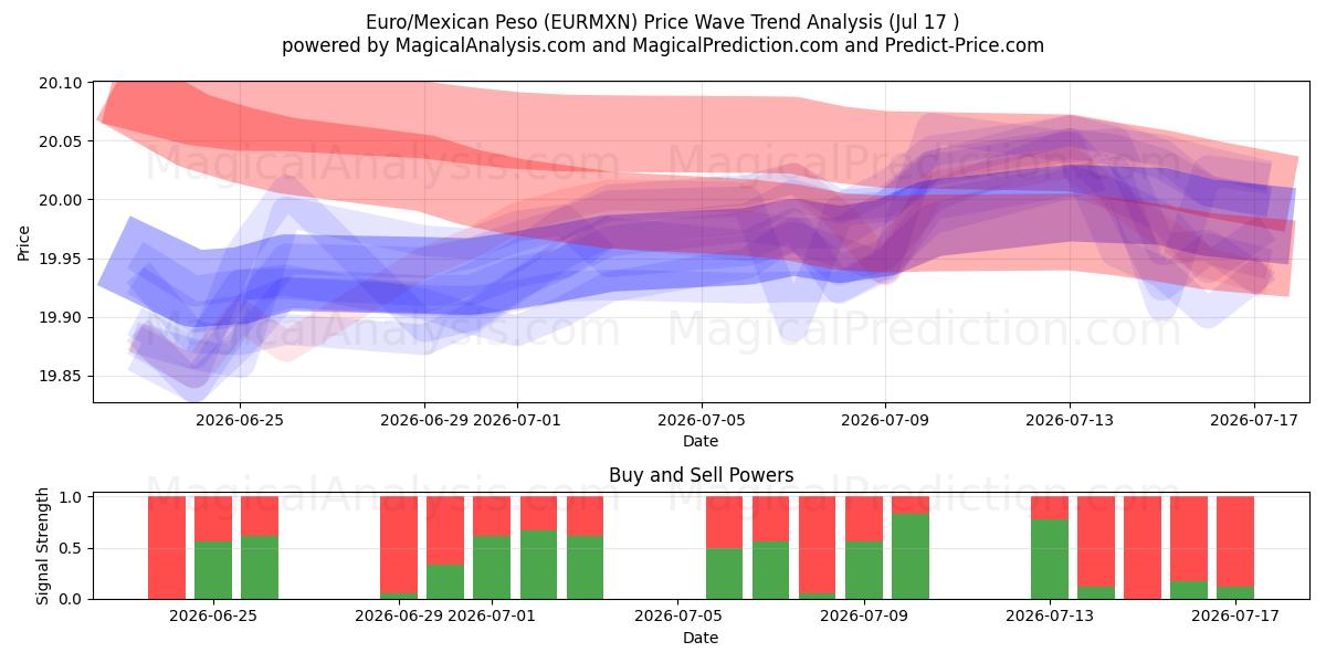  Евро/Мексиканское песо (EURMXN) Support and Resistance area (16 Jul) 