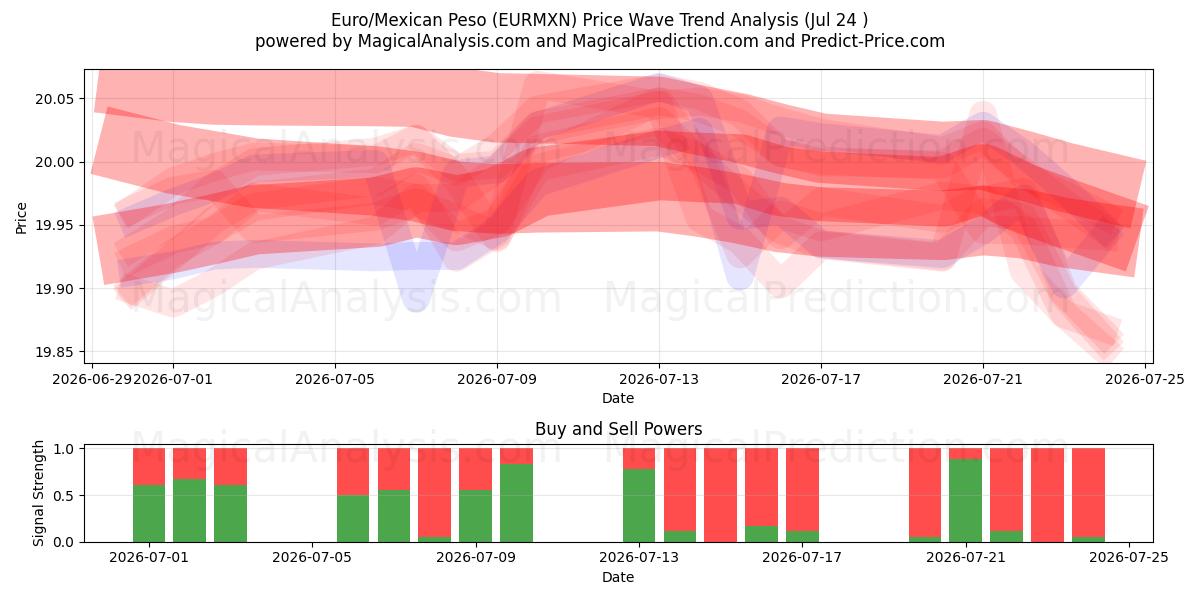  Euro/Mexicaanse Peso (EURMXN) Support and Resistance area (23 Jul) 