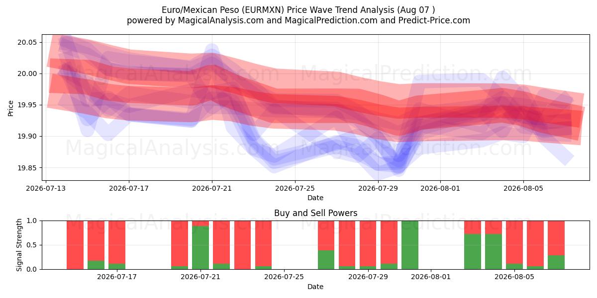  Euro/Meksika Pesosu (EURMXN) Support and Resistance area (06 Aug) 