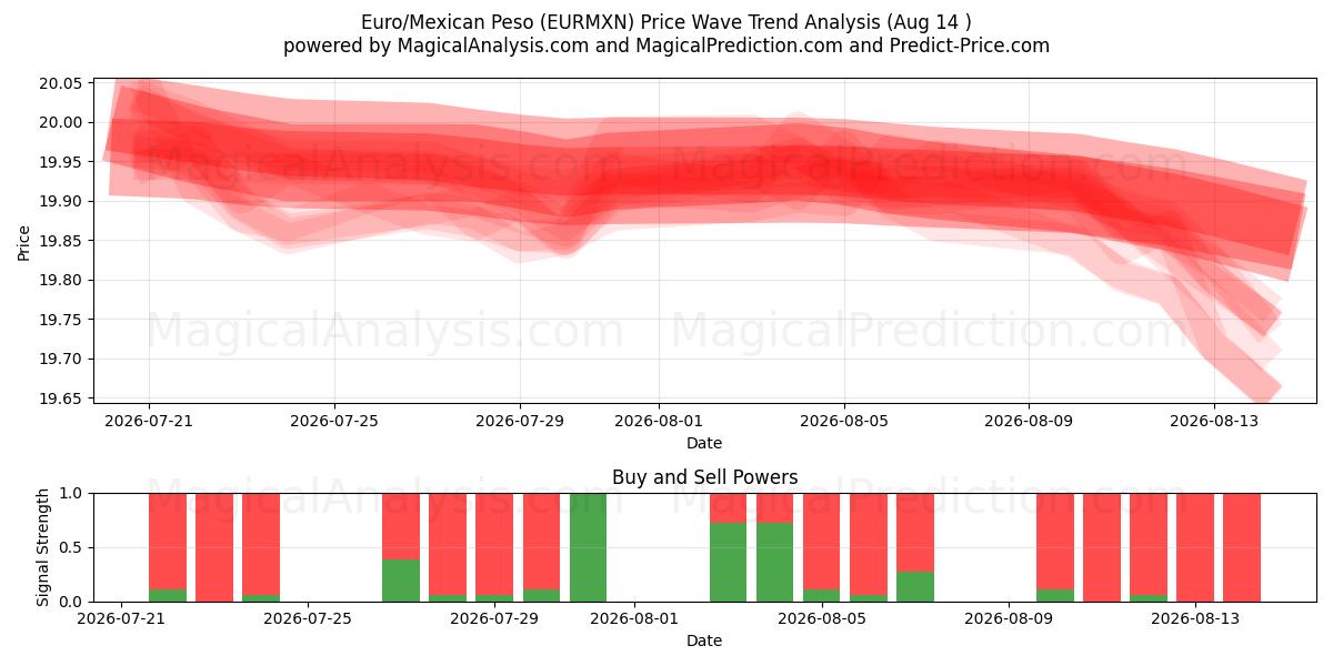  Euro/Peso messicano (EURMXN) Support and Resistance area (13 Aug) 