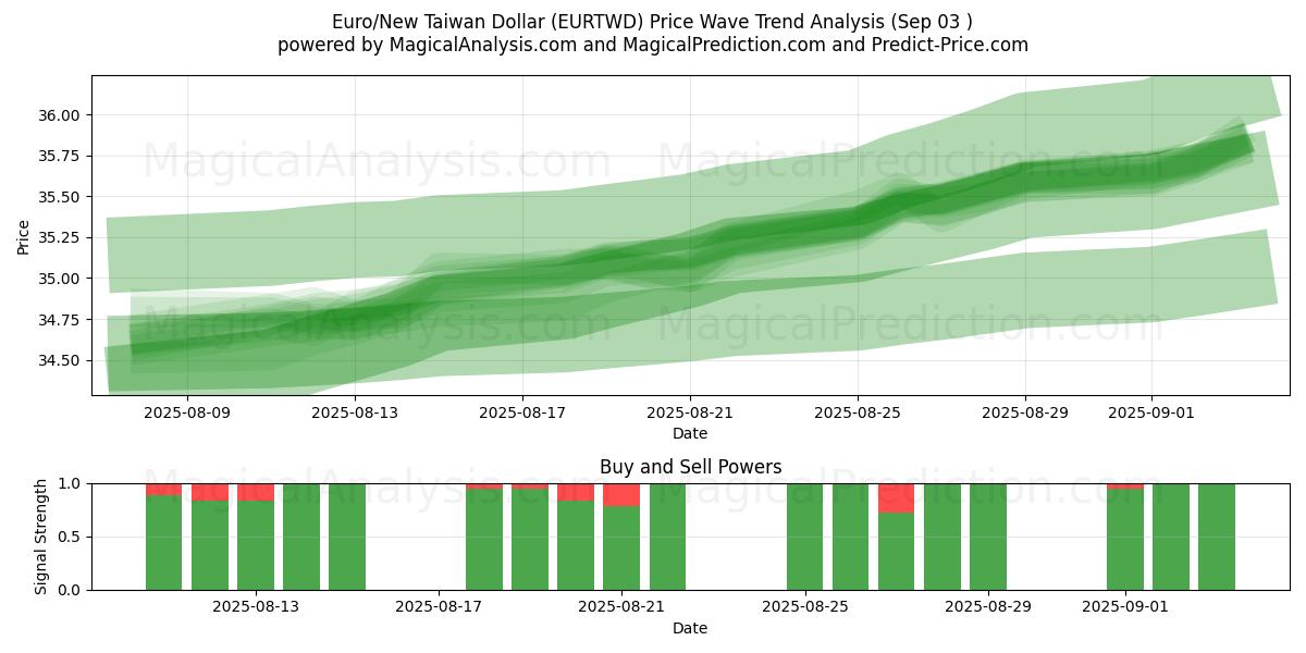  Euro/Yeni Tayvan Doları (EURTWD) Support and Resistance area (29 Aug) 