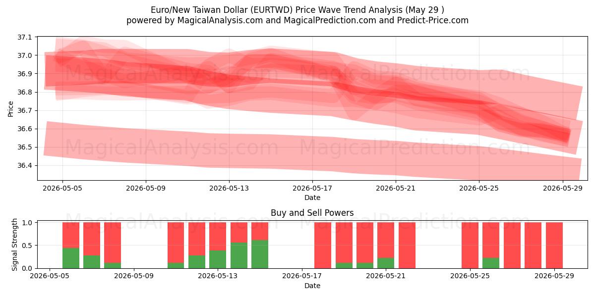  یورو/دلار جدید تایوان (EURTWD) Support and Resistance area (28 May) 