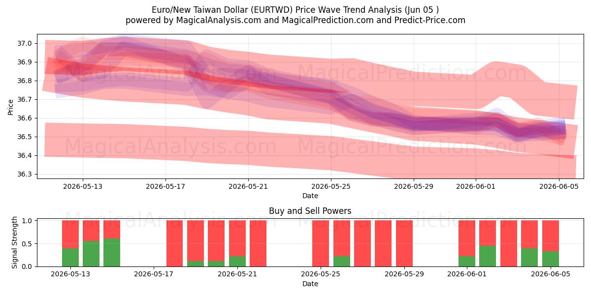  Euro/Novo dólar taiwanês (EURTWD) Support and Resistance area (02 Jun) 
