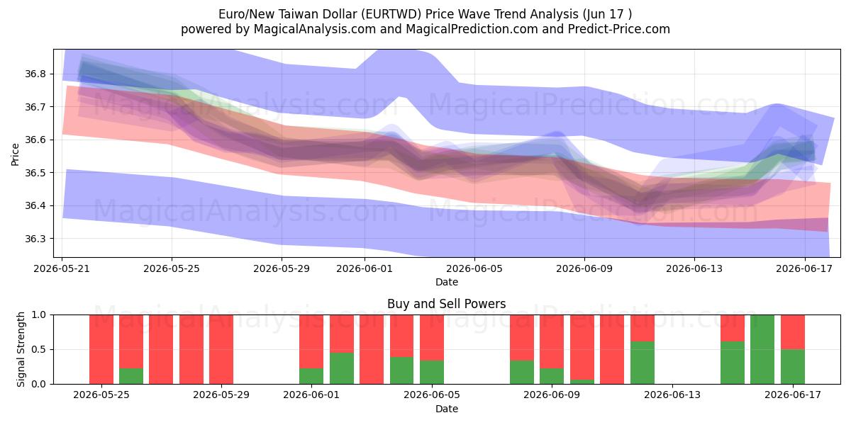  اليورو/دولار تايوان الجديد (EURTWD) Support and Resistance area (11 Jun) 