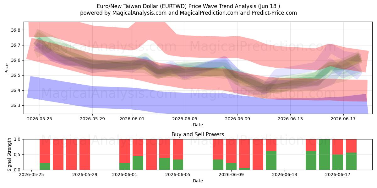  Euro/Ny Taiwan Dollar (EURTWD) Support and Resistance area (16 Jun) 
