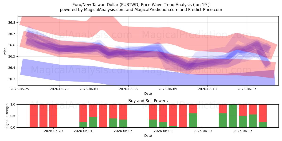  Euro / Uusi Taiwanin dollari (EURTWD) Support and Resistance area (18 Jun) 