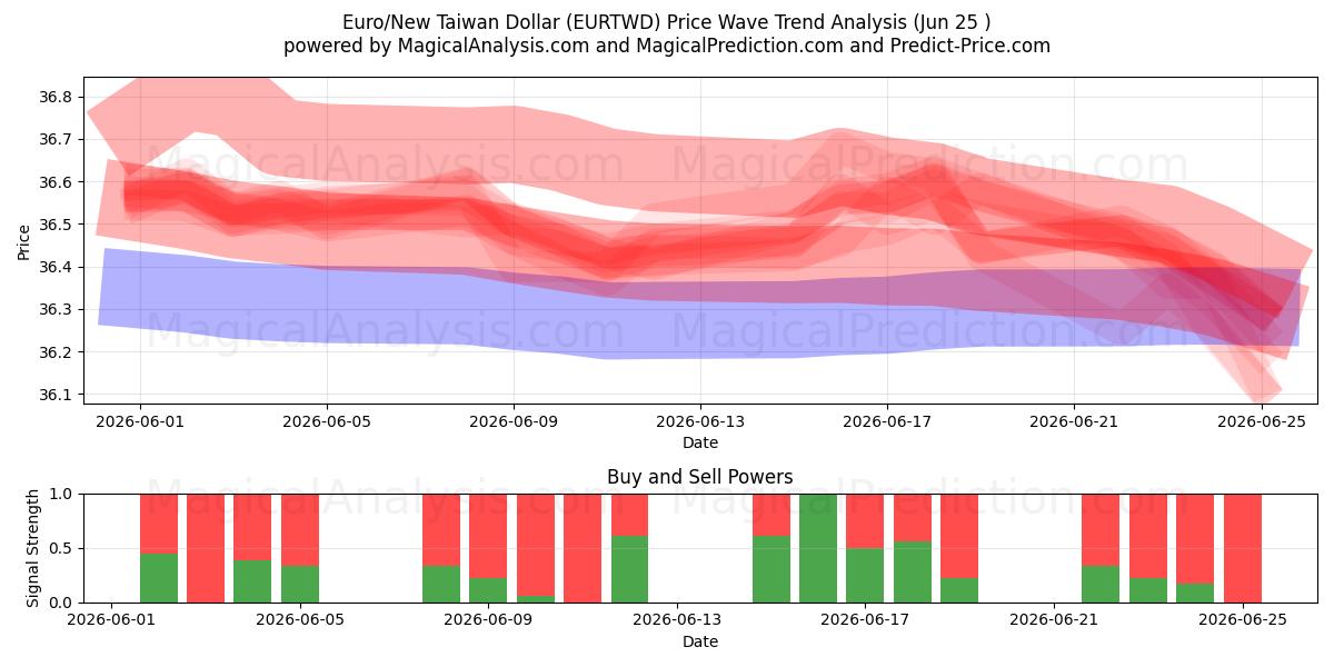  Euro/New Taiwan Dollar (EURTWD) Support and Resistance area (22 Jun) 